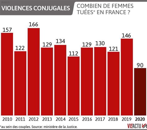 Combien De Meurtres Par An En France Plus de 600.000 décès en France en 2017, nouveau record depuis l'après